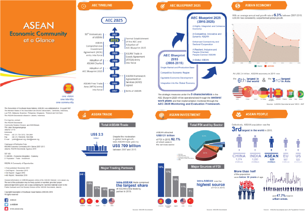 Complementarities between the ASEAN community vision 2015 and the