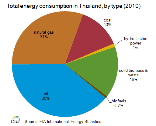 Oil and Gas Industry in Thailand - Startup in Thailand