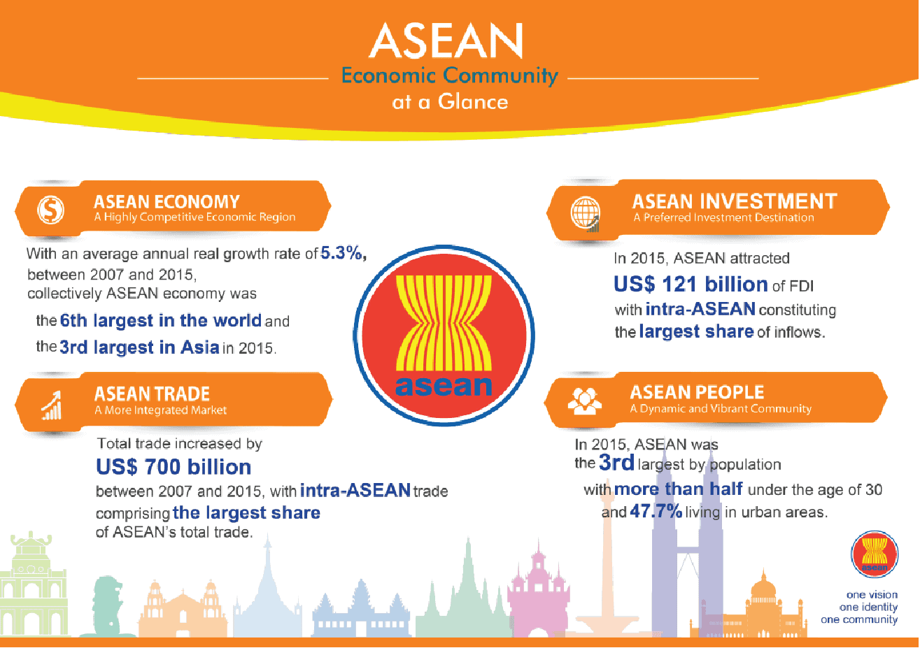 Complementarities between the ASEAN Community Vision 2025 and the United  Nations 2030 Agenda for Sustainable Development